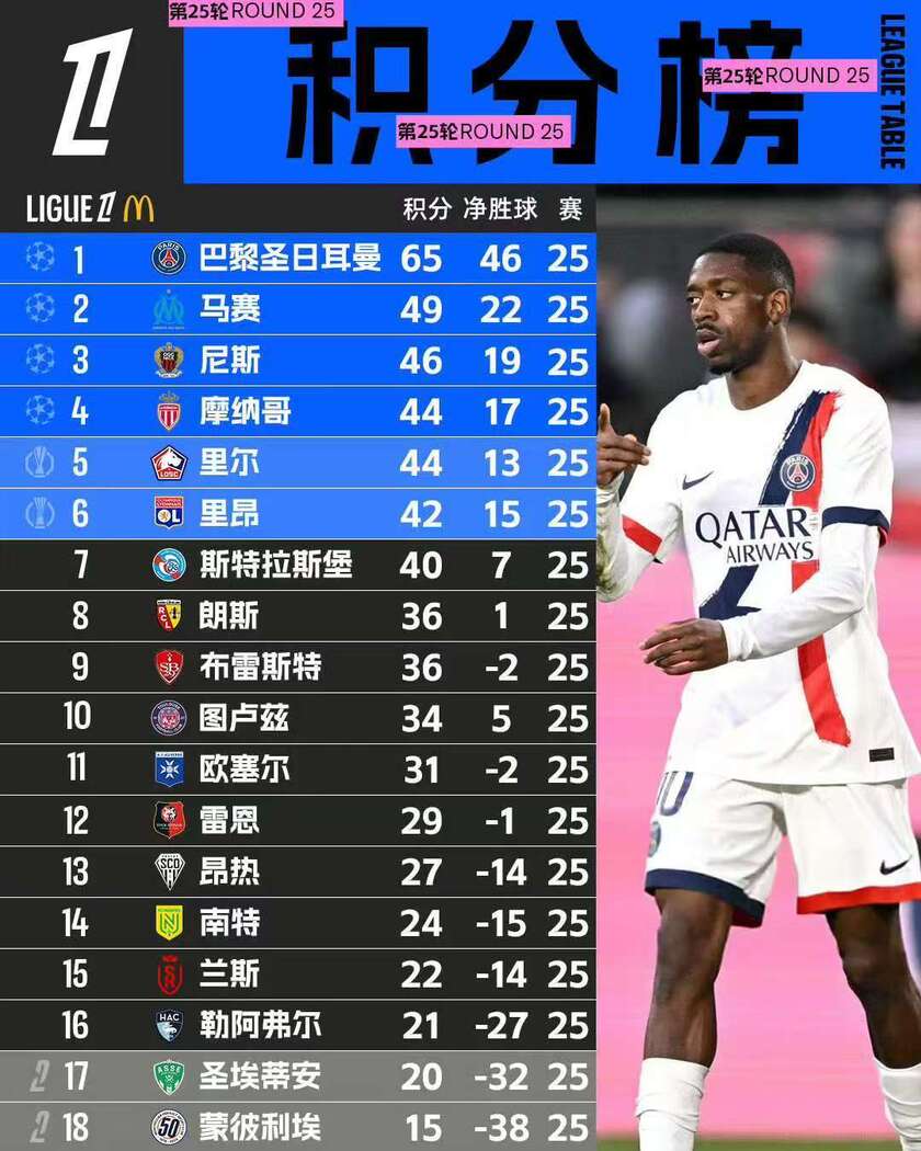 巴黎圣日耳曼大比分获胜，继续领跑法甲积分榜